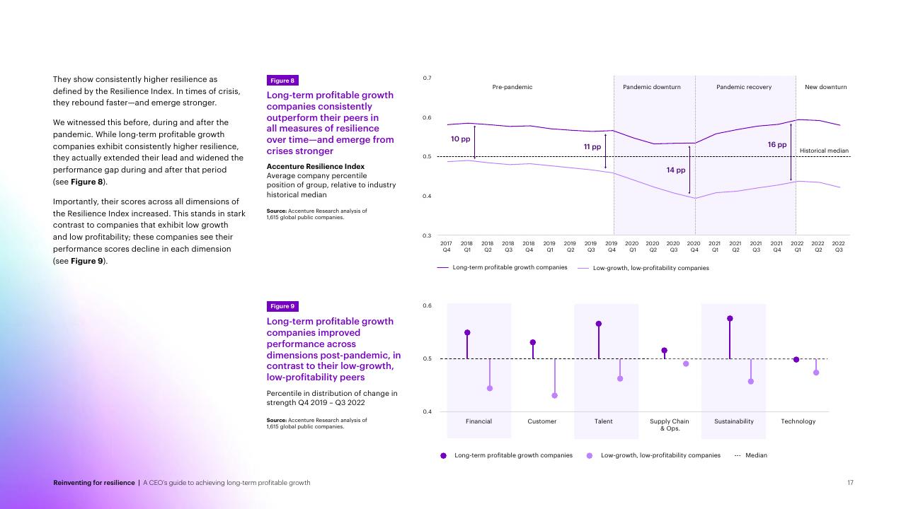 Chart slide 17 from Reinventing For Resilience Accenture