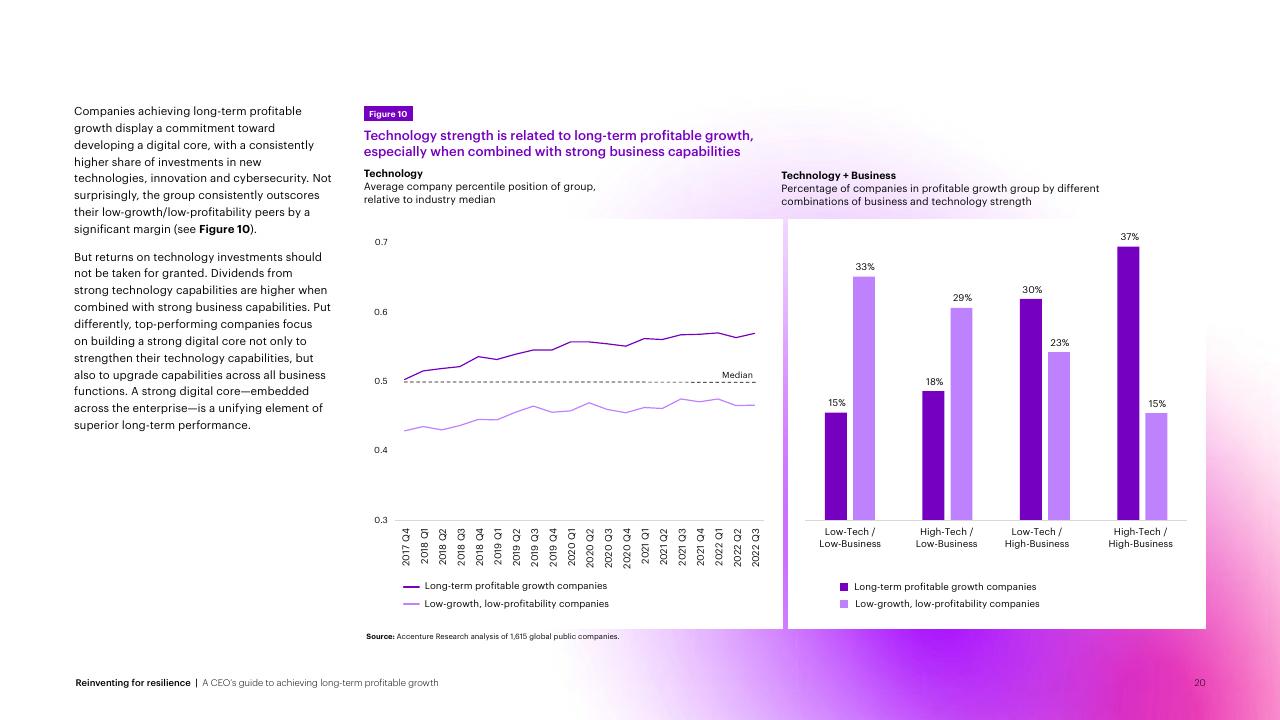 Chart slide 20 from Reinventing For Resilience Accenture