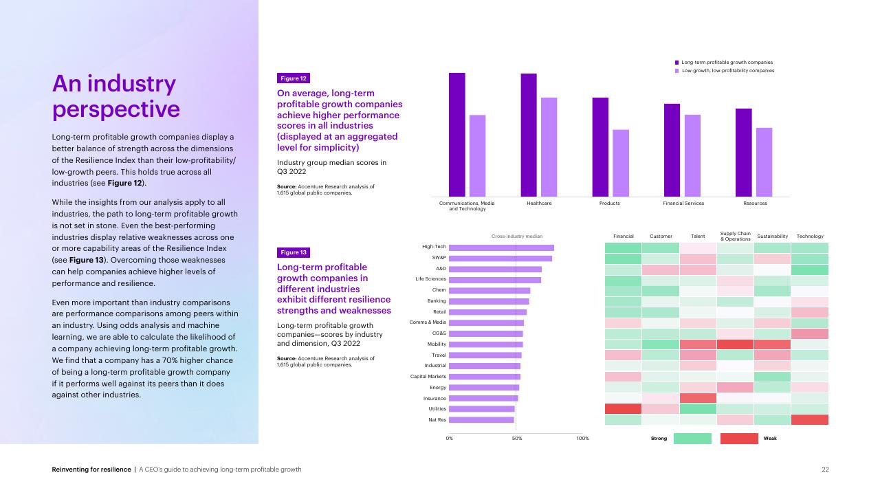 Chart slide 22 from Reinventing For Resilience Accenture