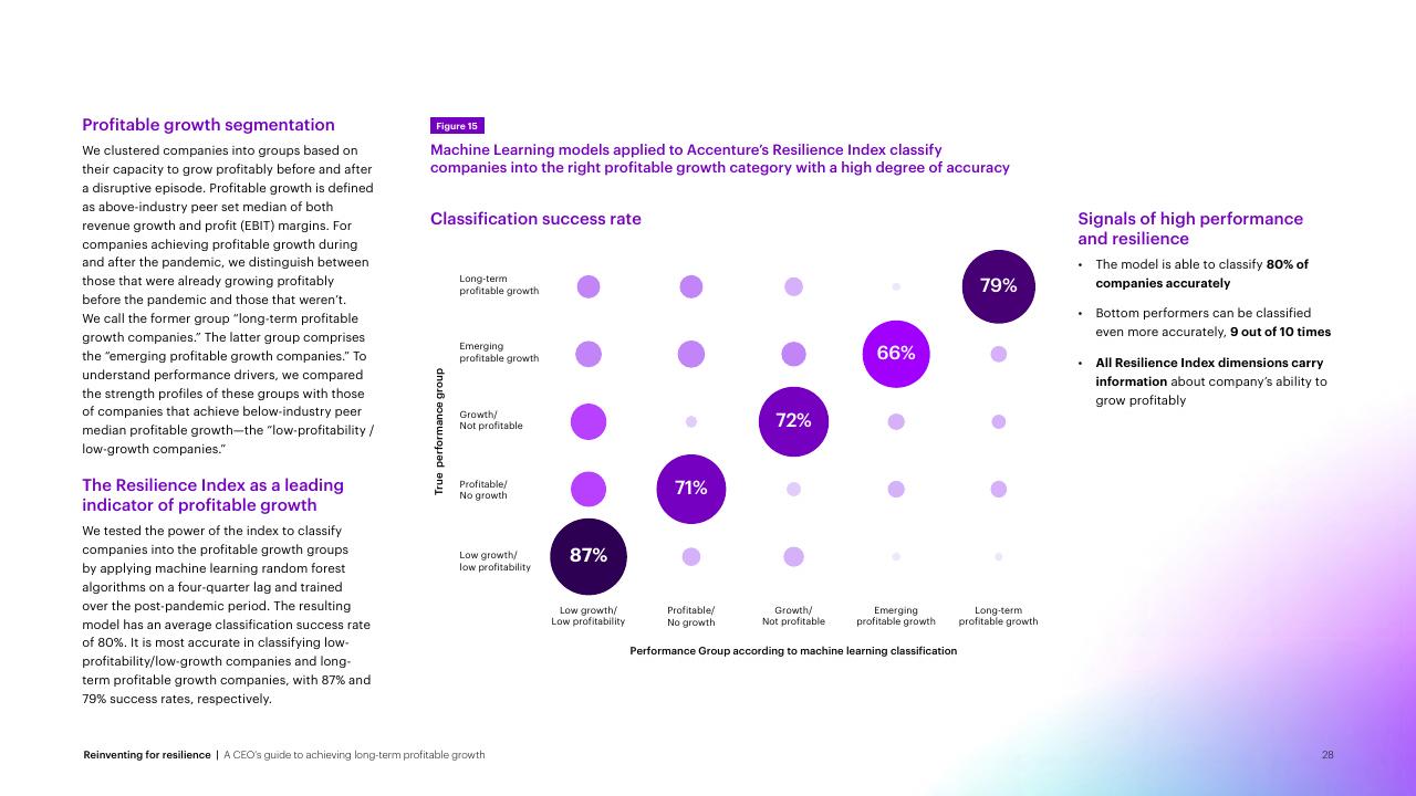 Chart slide 28 from Reinventing For Resilience Accenture