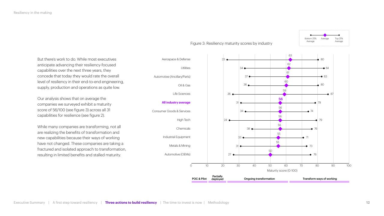 Chart slide 12 from Resiliency In The Making Accenture
