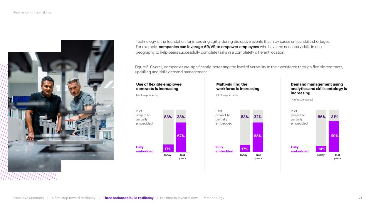 Chart slide 21 from Resiliency In The Making Accenture