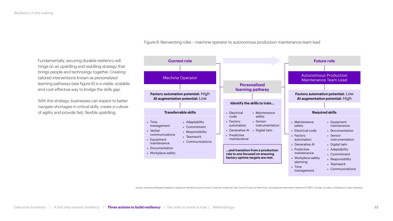 Comparison slide 22 from Resiliency In The Making Accenture