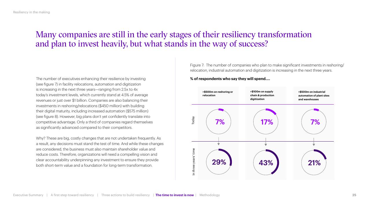 Dashboard slide 25 from Resiliency In The Making Accenture
