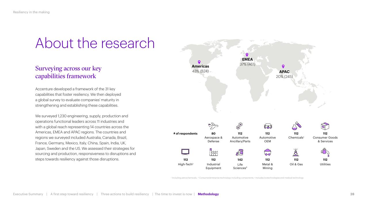 Dashboard slide 28 from Resiliency In The Making Accenture