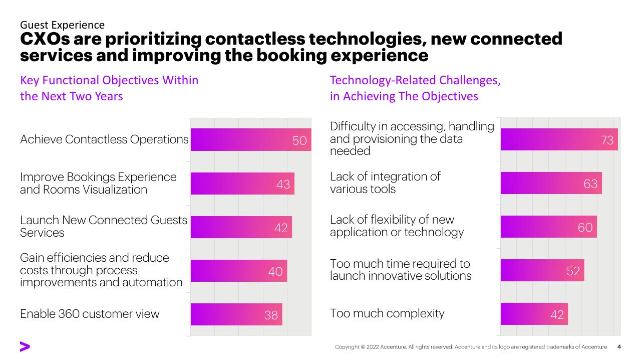 Chart slide 4 from Right Cloud Mindset In Travel Survey Hotel Industry