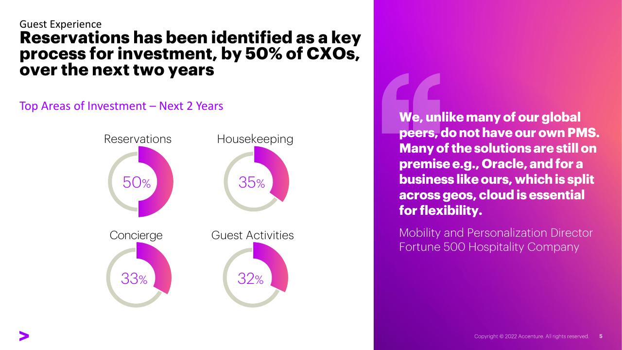Dashboard slide 5 from Right Cloud Mindset In Travel Survey Hotel Industry