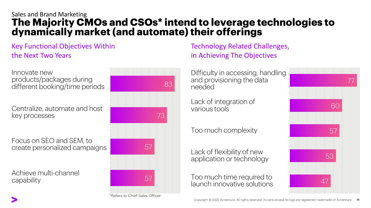 Chart slide 11 from Right Cloud Mindset In Travel Survey Hotel Industry