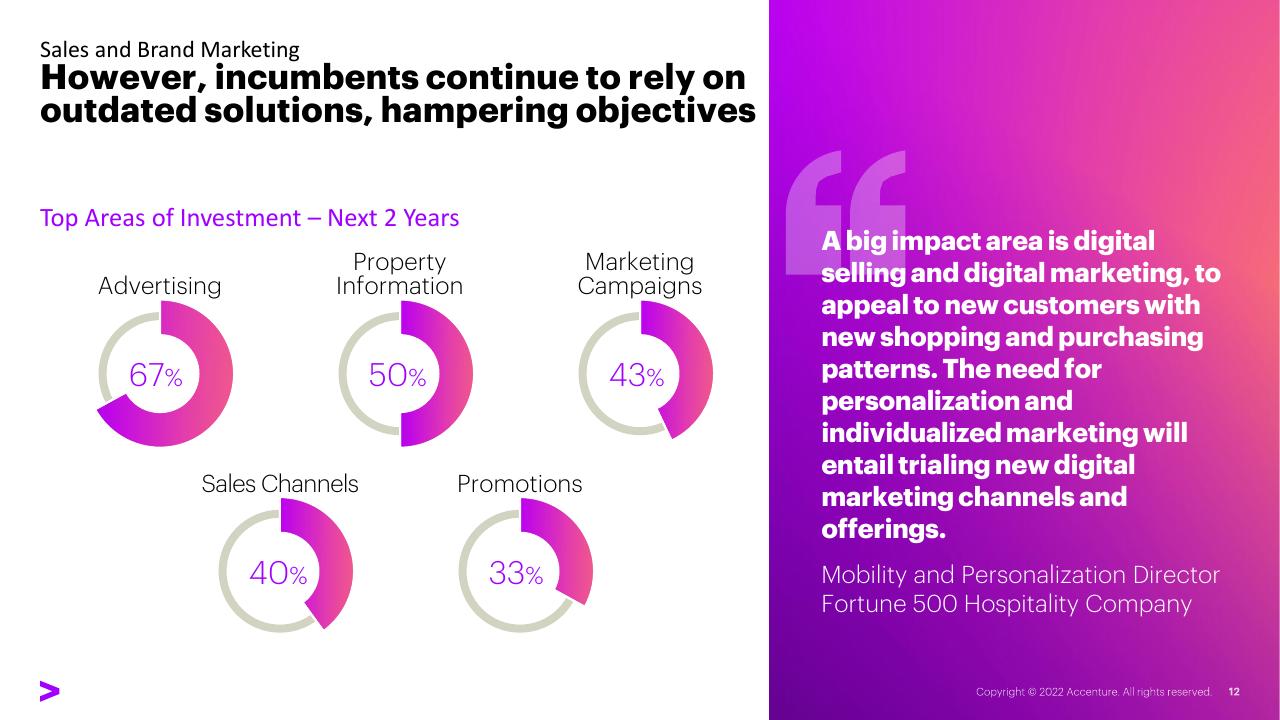 Dashboard slide 12 from Right Cloud Mindset In Travel Survey Hotel Industry