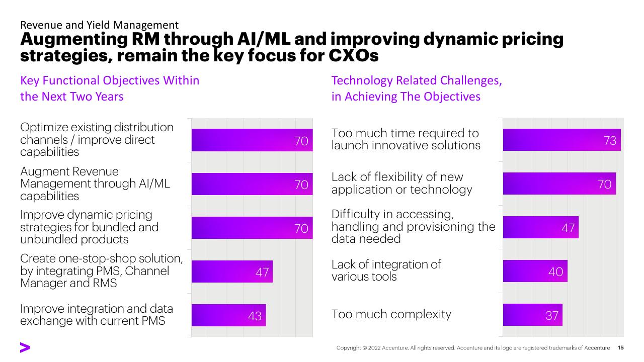 Chart slide 15 from Right Cloud Mindset In Travel Survey Hotel Industry