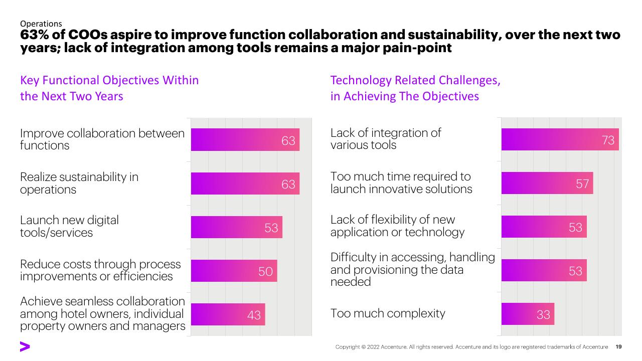 Comparison slide 19 from Right Cloud Mindset In Travel Survey Hotel Industry