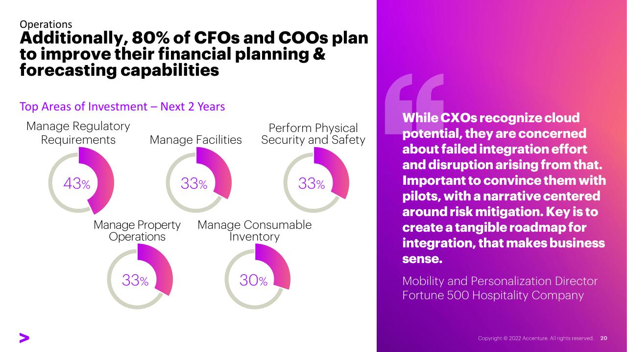 Dashboard slide 20 from Right Cloud Mindset In Travel Survey Hotel Industry