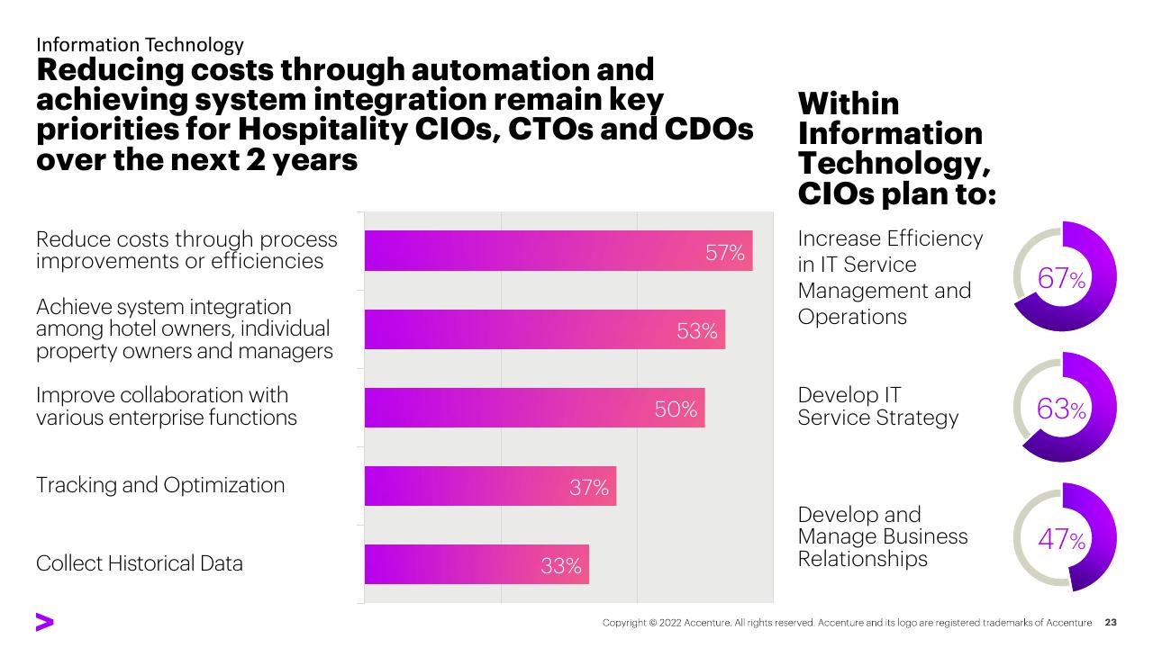 Chart slide 23 from Right Cloud Mindset In Travel Survey Hotel Industry