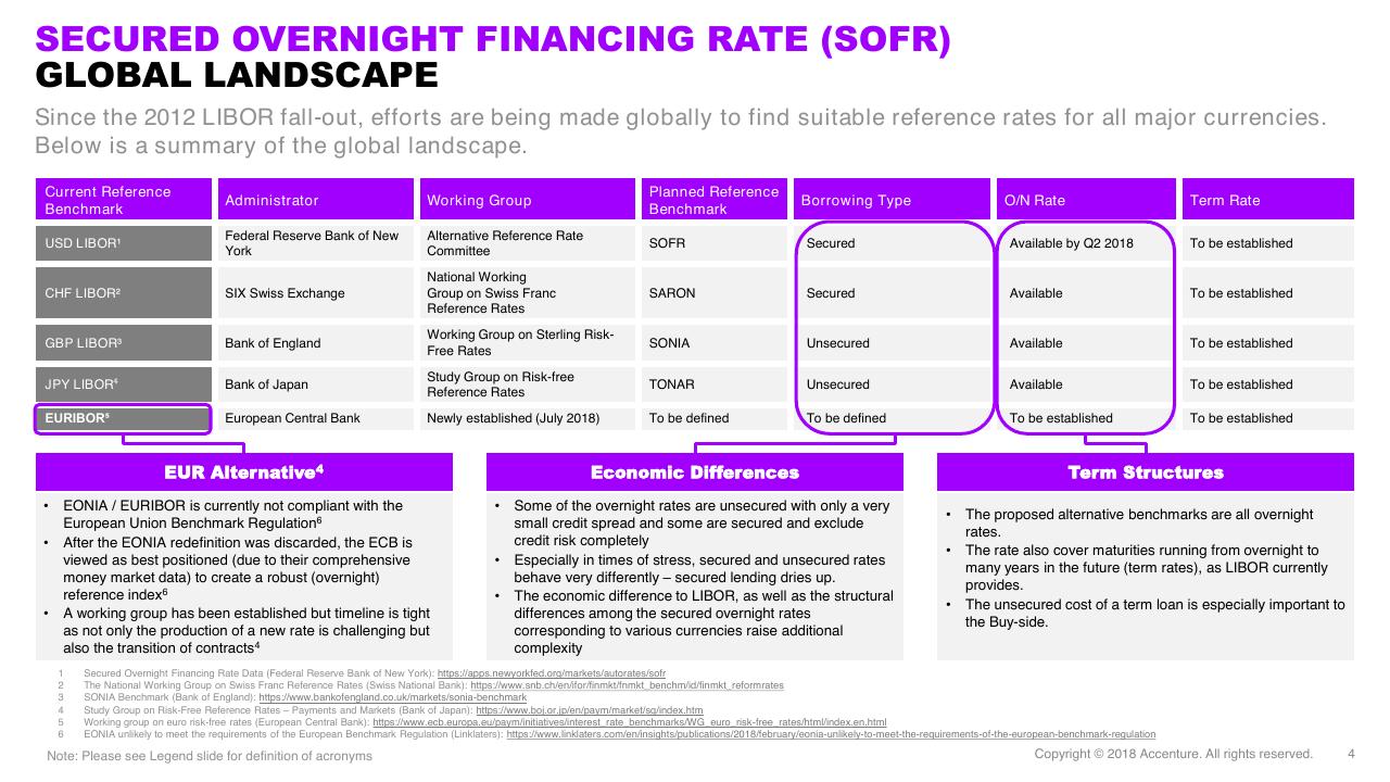 Table slide 4 from Secured Overnight Financing Rate And Beyond The New Benchmark_ Expectations And Implications