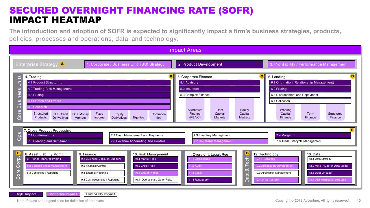 Framework slide 10 from Secured Overnight Financing Rate And Beyond The New Benchmark_ Expectations And Implications