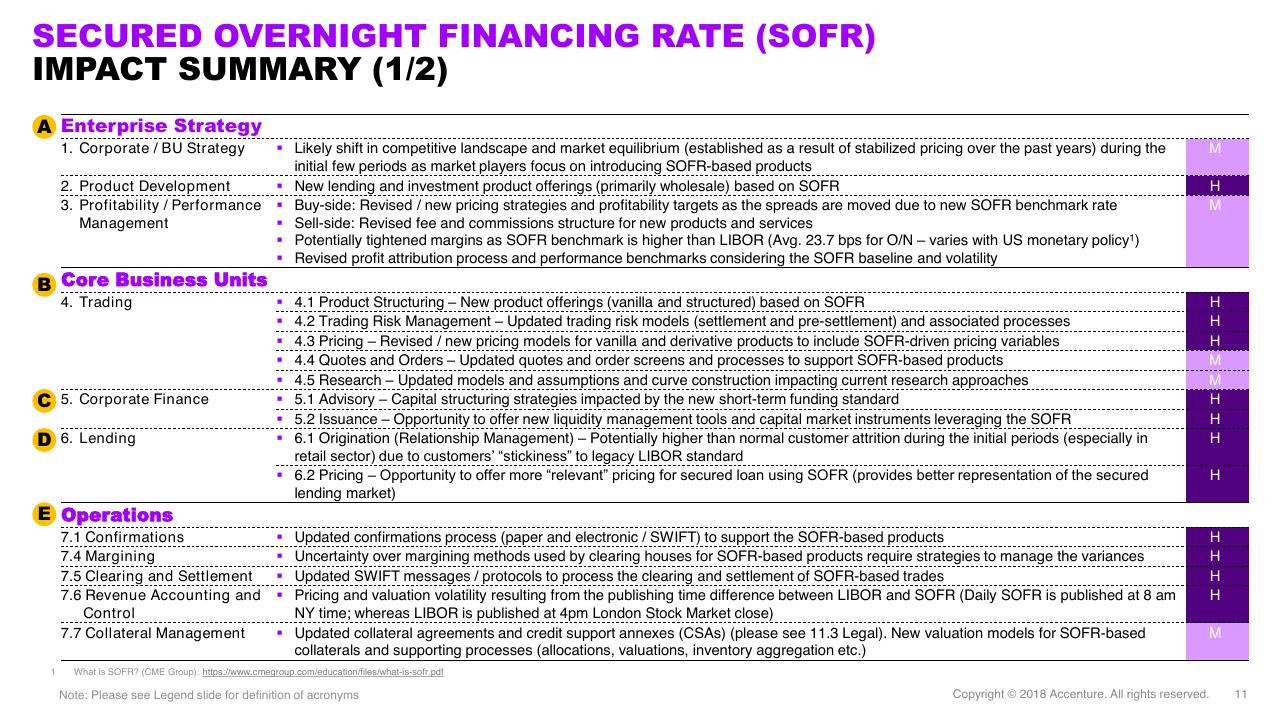 Table slide 11 from Secured Overnight Financing Rate And Beyond The New Benchmark_ Expectations And Implications