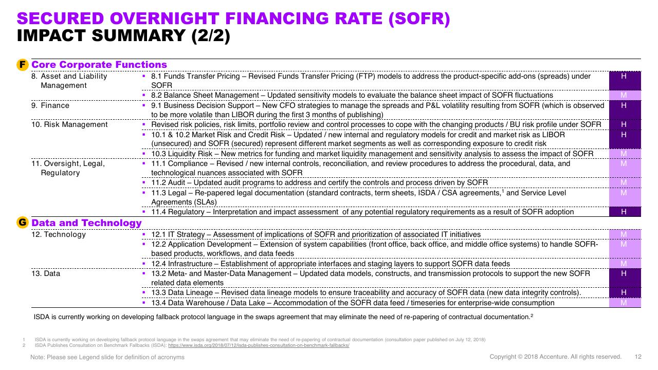 Table slide 12 from Secured Overnight Financing Rate And Beyond The New Benchmark_ Expectations And Implications