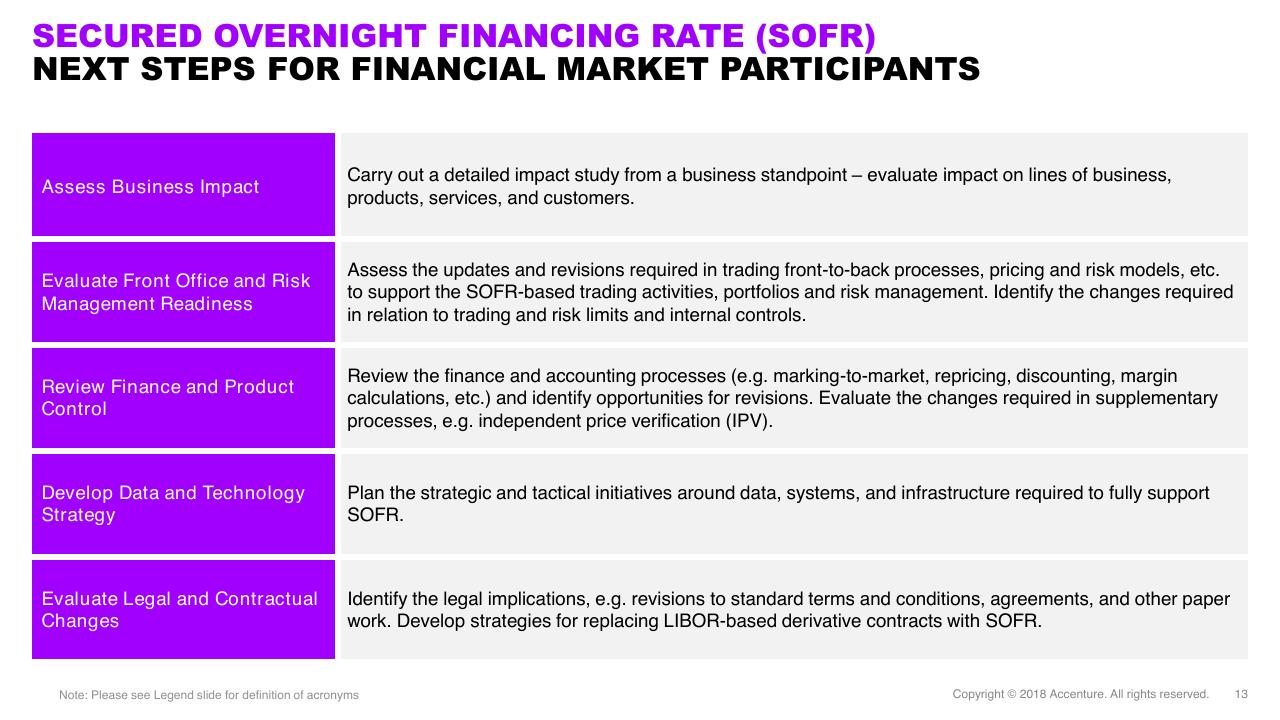 Table slide 13 from Secured Overnight Financing Rate And Beyond The New Benchmark_ Expectations And Implications