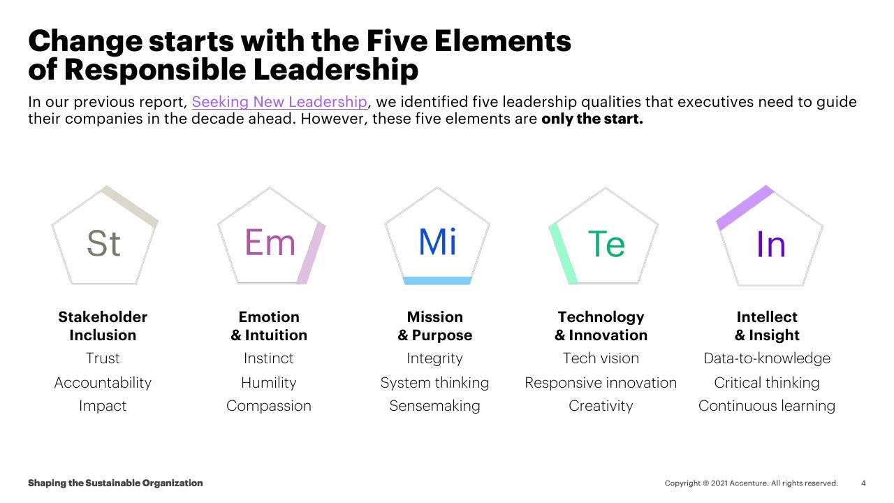Framework slide 4 from Shaping The Sustainable Organization How Responsible Leaders Create Lasting Value And Equitable Impact For All Stakeholders