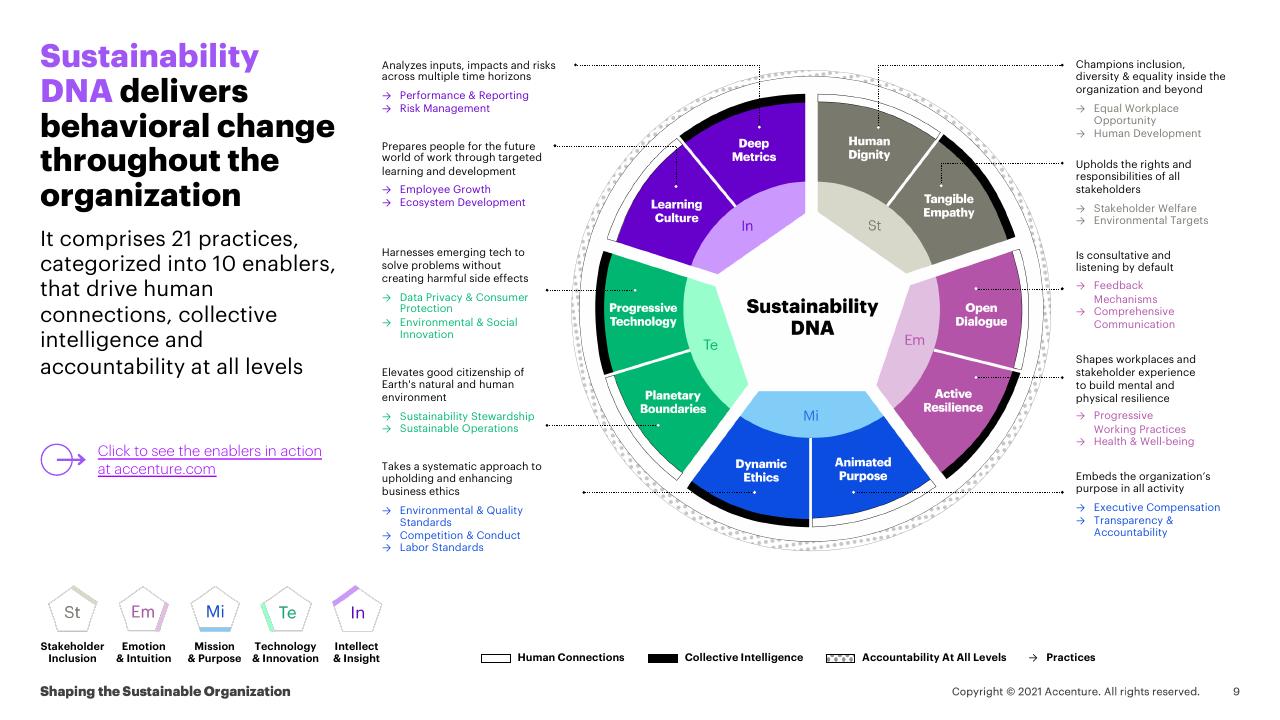Framework slide 9 from Shaping The Sustainable Organization How Responsible Leaders Create Lasting Value And Equitable Impact For All Stakeholders
