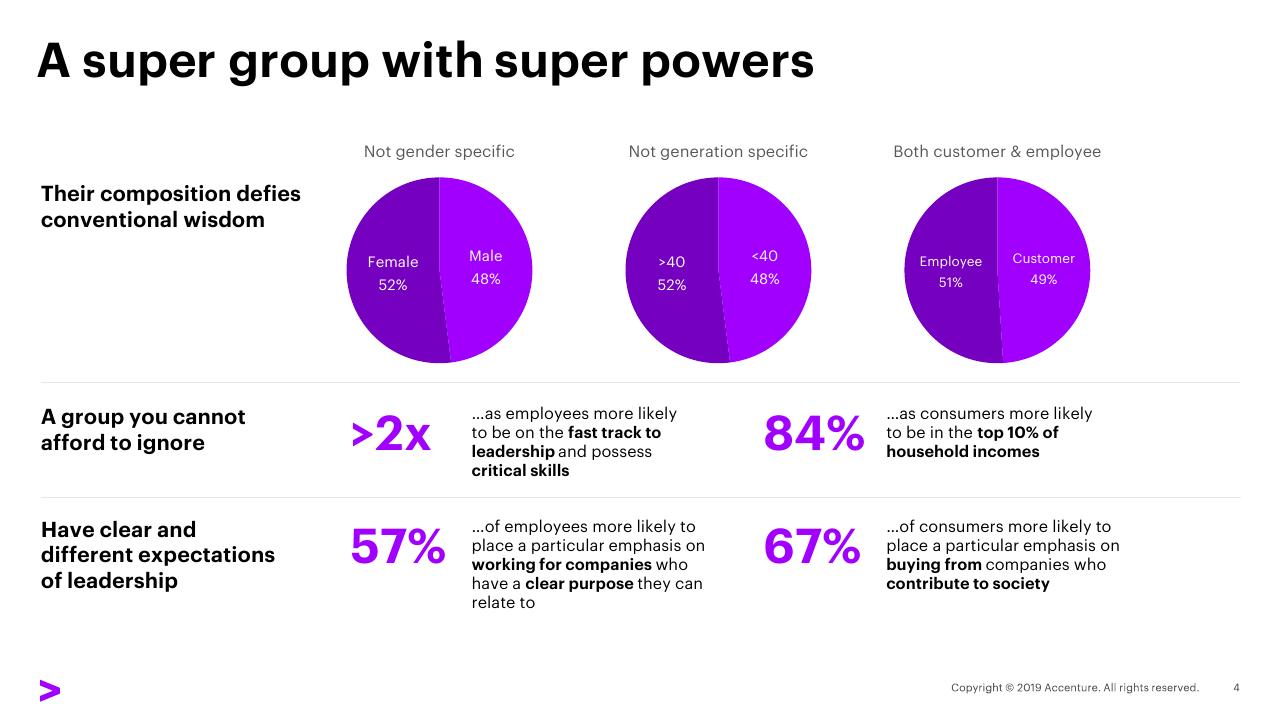 Dashboard slide 4 from Striking Balance With Whole Brain Leadership