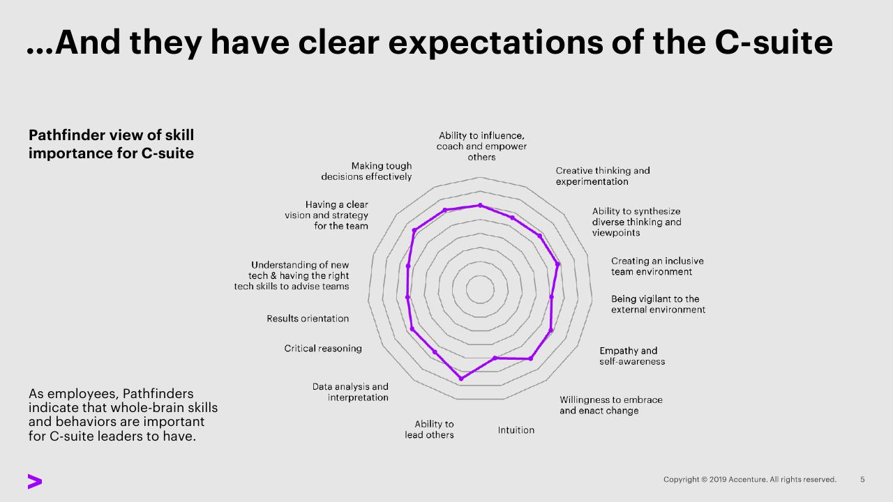Chart slide 5 from Striking Balance With Whole Brain Leadership