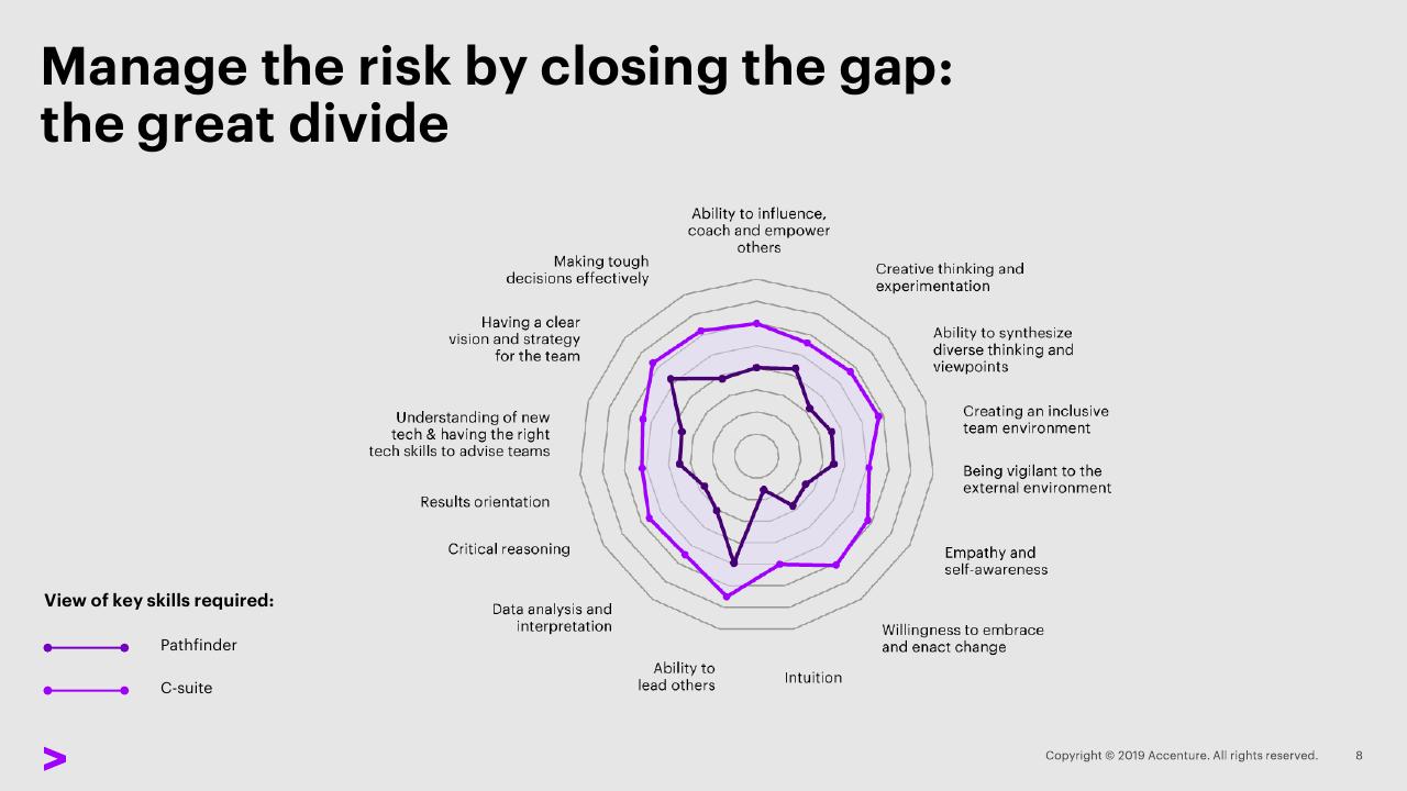 Chart slide 8 from Striking Balance With Whole Brain Leadership