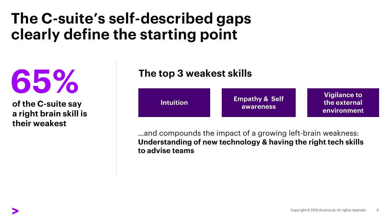 Text slide 9 from Striking Balance With Whole Brain Leadership