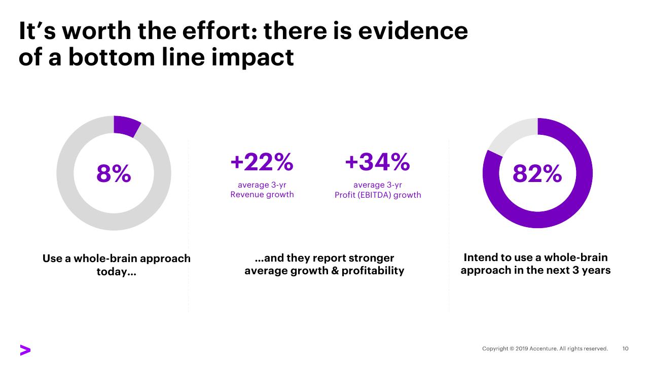Chart slide 10 from Striking Balance With Whole Brain Leadership