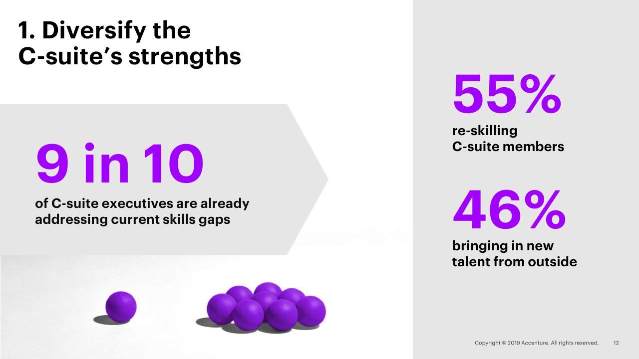 Dashboard slide 12 from Striking Balance With Whole Brain Leadership