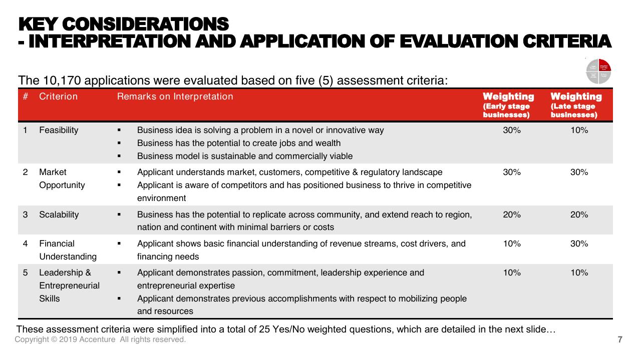 Table slide 7 from Tef Application Evaluation 2019 Accenture
