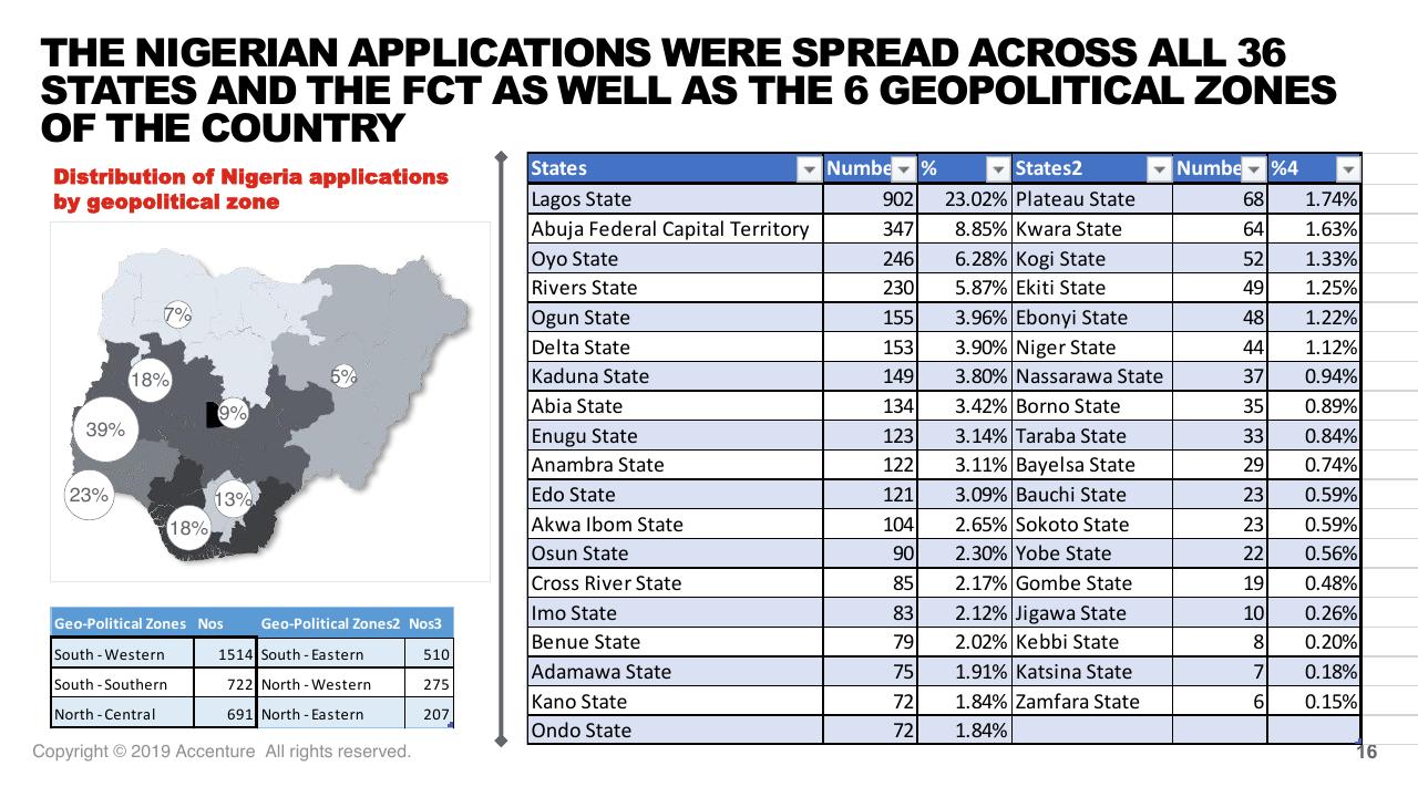 Table slide 16 from Tef Application Evaluation 2019 Accenture