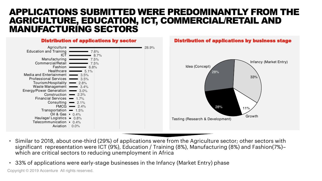 Chart slide 17 from Tef Application Evaluation 2019 Accenture