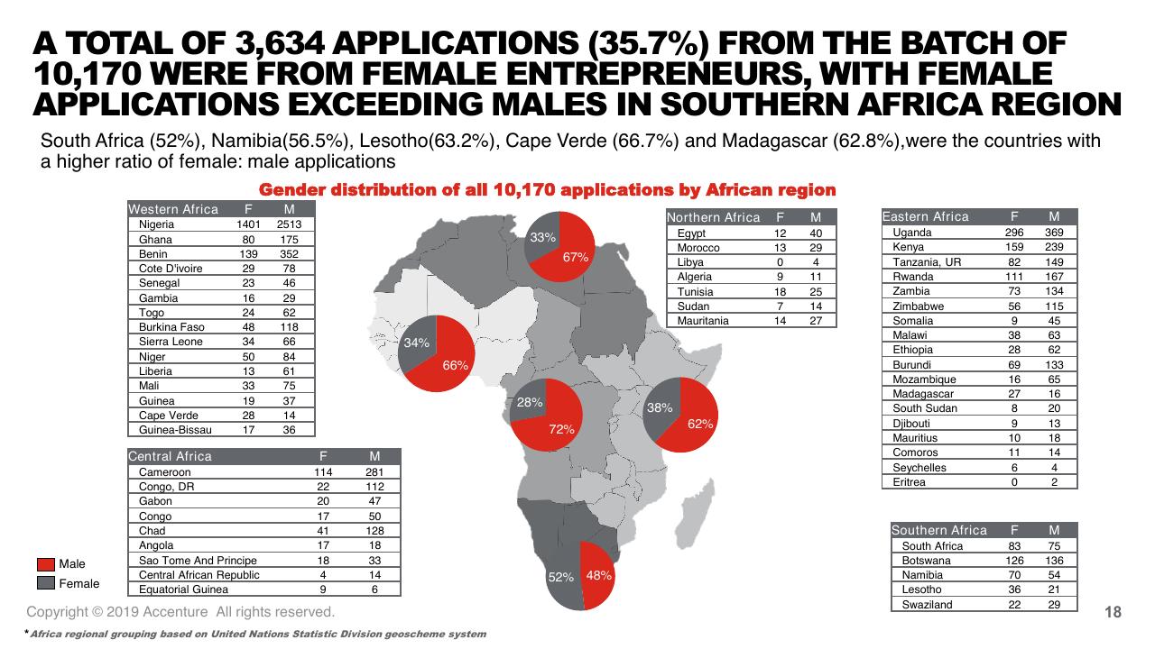 Dashboard slide 18 from Tef Application Evaluation 2019 Accenture
