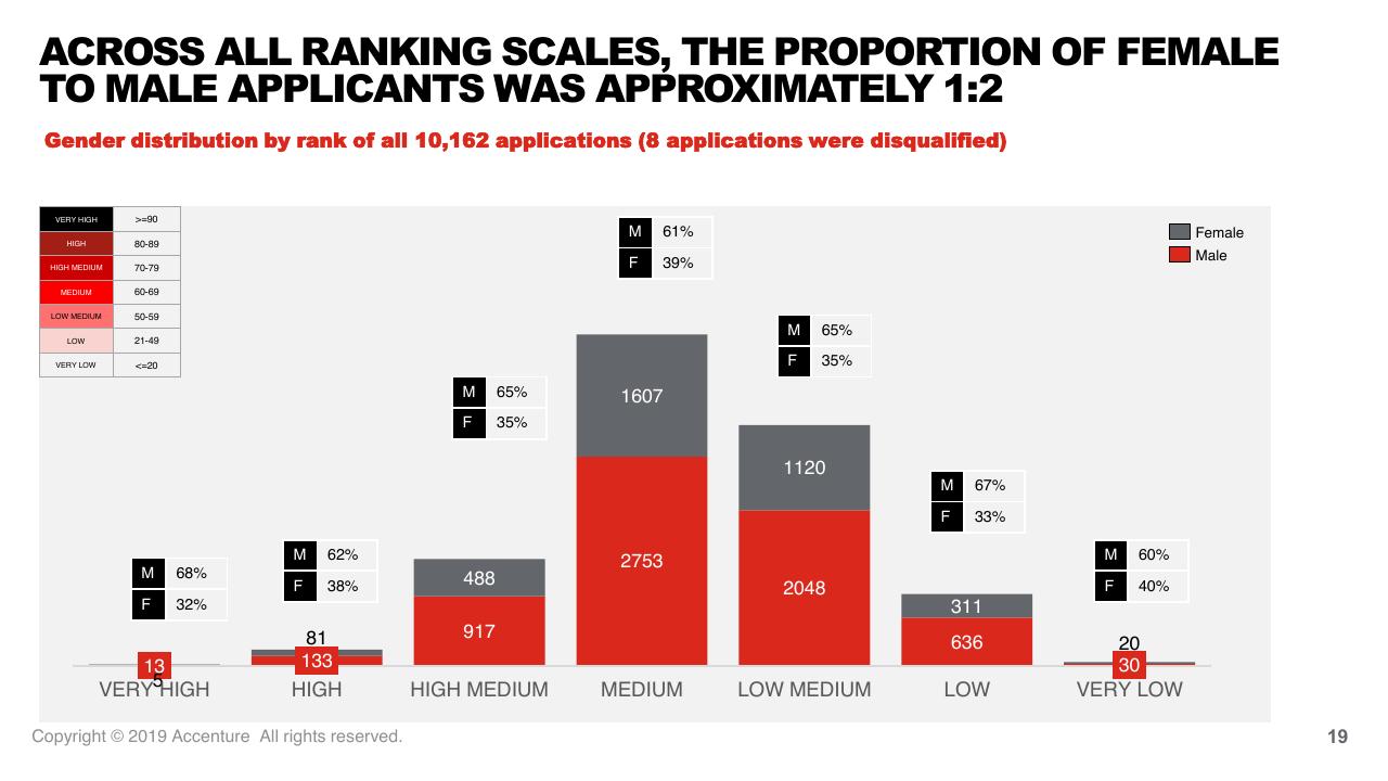 Chart slide 19 from Tef Application Evaluation 2019 Accenture