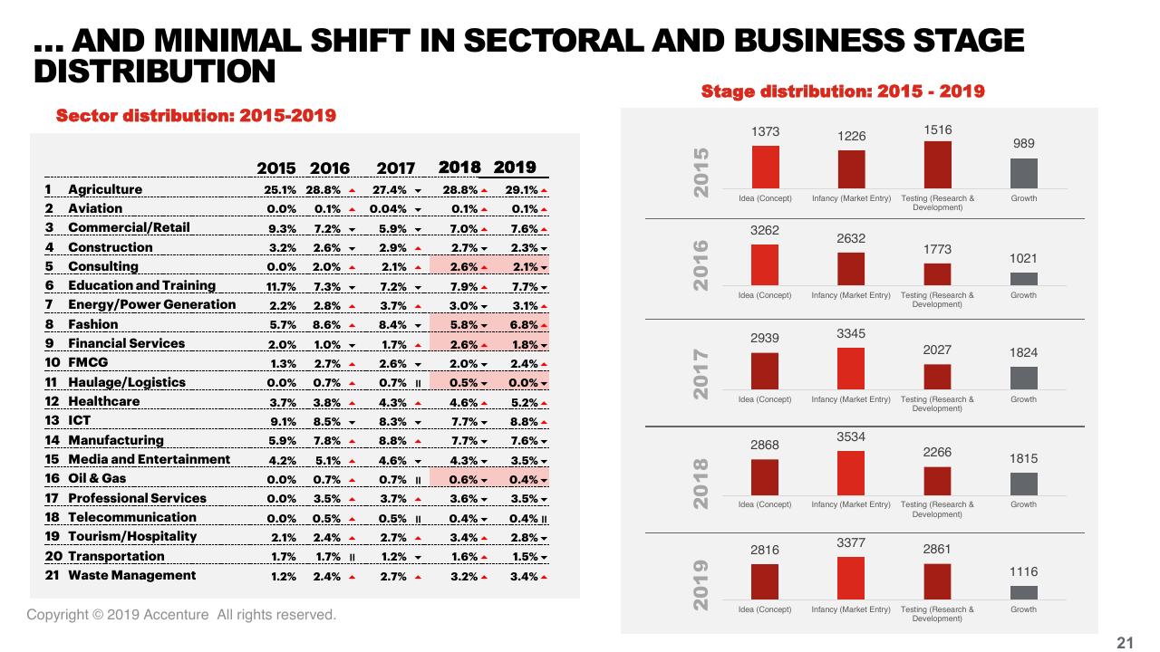 Table slide 21 from Tef Application Evaluation 2019 Accenture