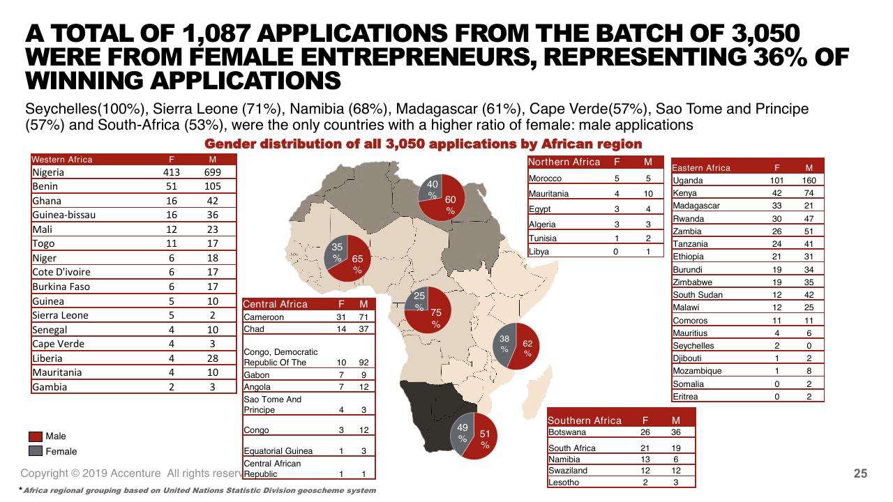 Dashboard slide 25 from Tef Application Evaluation 2019 Accenture