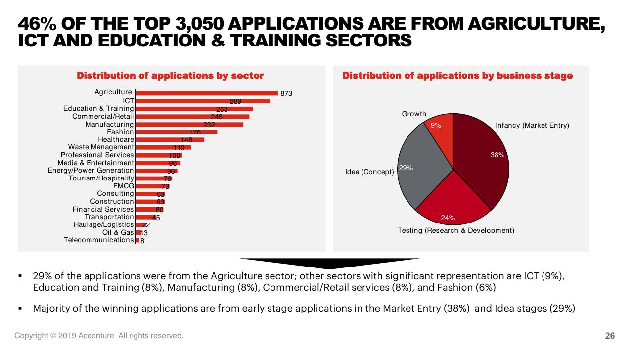 Chart slide 26 from Tef Application Evaluation 2019 Accenture