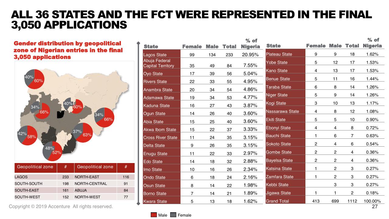 Table slide 27 from Tef Application Evaluation 2019 Accenture