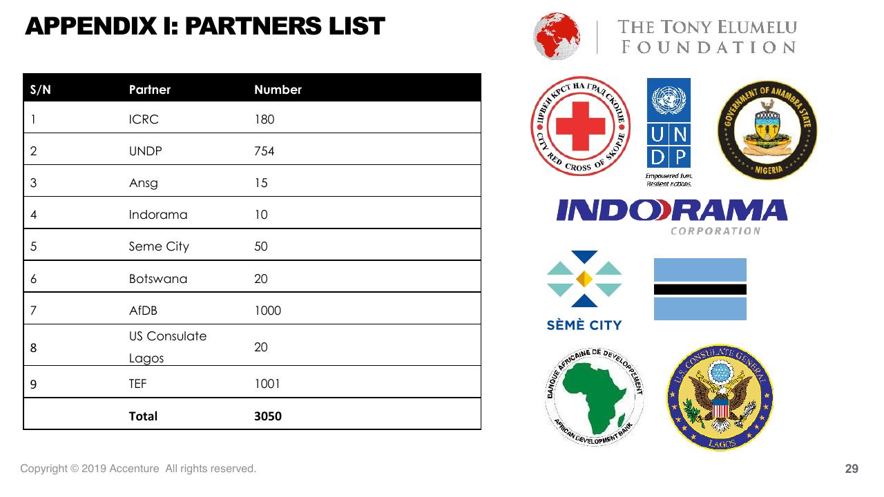 Table slide 29 from Tef Application Evaluation 2019 Accenture