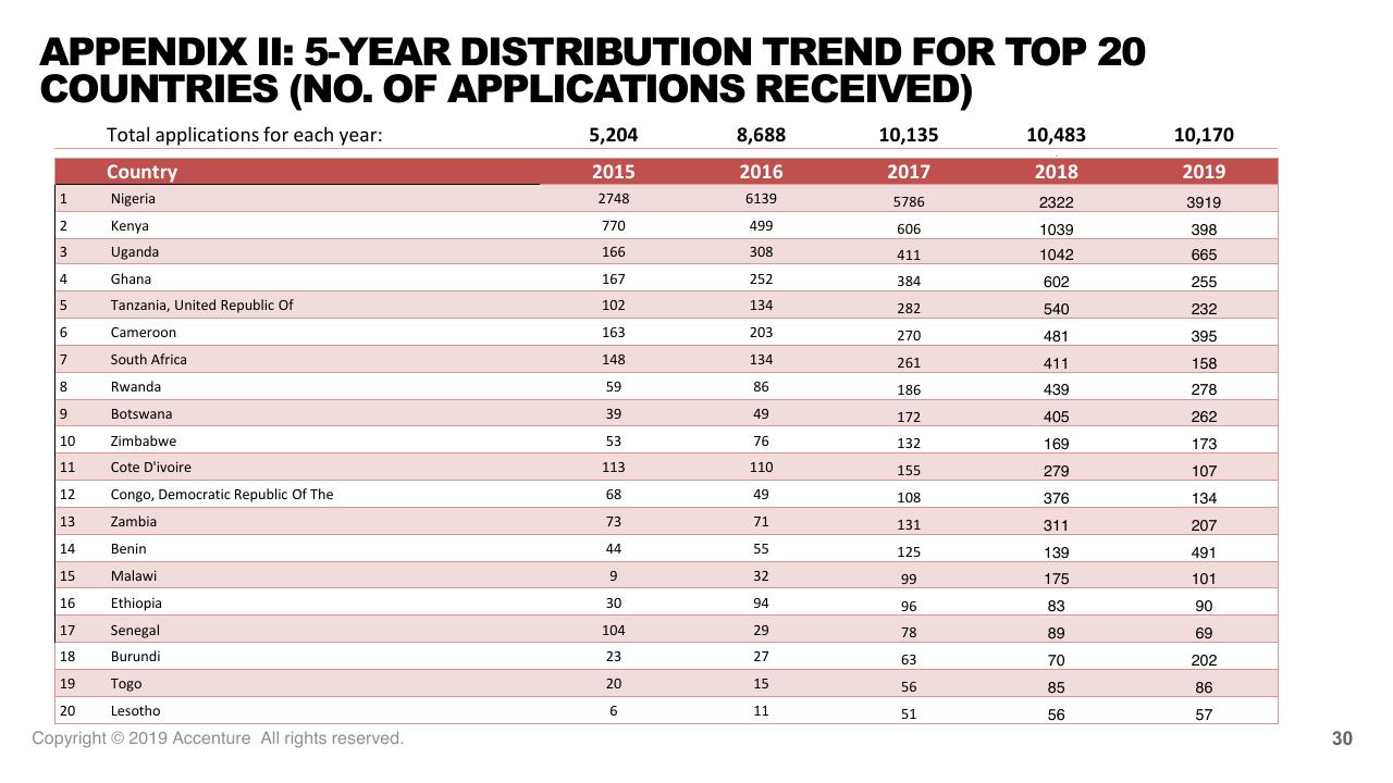 Table slide 30 from Tef Application Evaluation 2019 Accenture