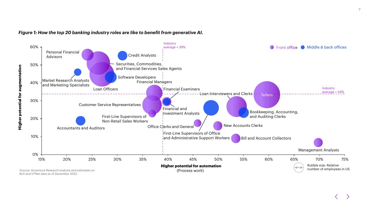 Chart slide 7 from The Age Of Ai_ Bankings New Reality Accenture