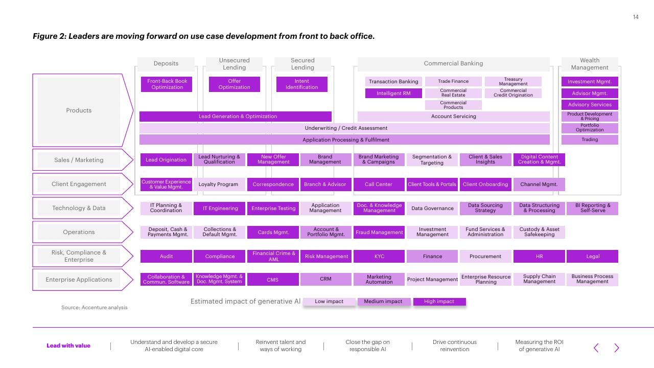 Framework slide 14 from The Age Of Ai_ Bankings New Reality Accenture