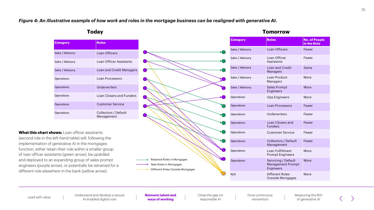 Comparison slide 25 from The Age Of Ai_ Bankings New Reality Accenture