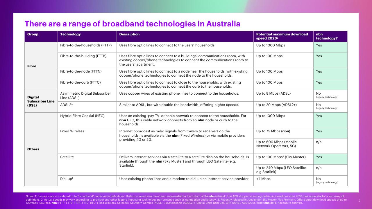 Section Divider slide 7 from The Economic And Social Impact Of Investment In The Nbn Network Methodology Report Accenture