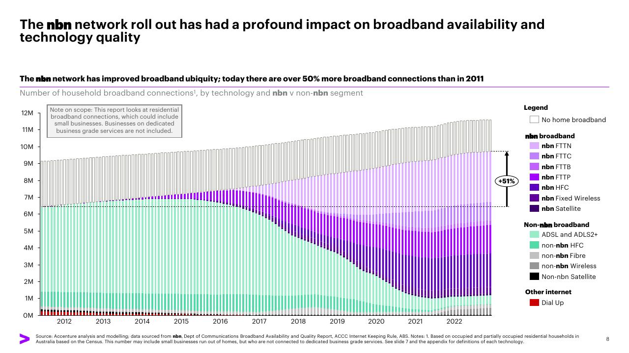 Chart slide 8 from The Economic And Social Impact Of Investment In The Nbn Network Methodology Report Accenture