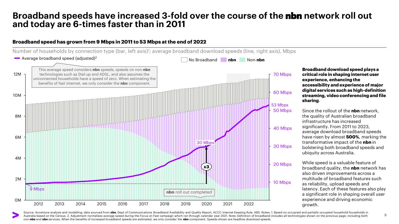 Chart slide 9 from The Economic And Social Impact Of Investment In The Nbn Network Methodology Report Accenture