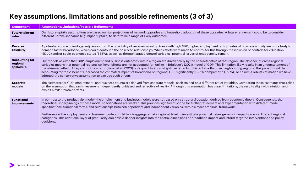Table slide 29 from The Economic And Social Impact Of Investment In The Nbn Network Methodology Report Accenture