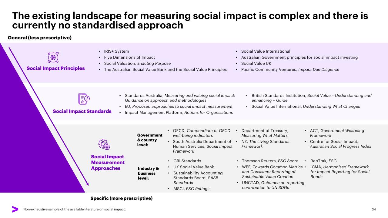 Framework slide 34 from The Economic And Social Impact Of Investment In The Nbn Network Methodology Report Accenture