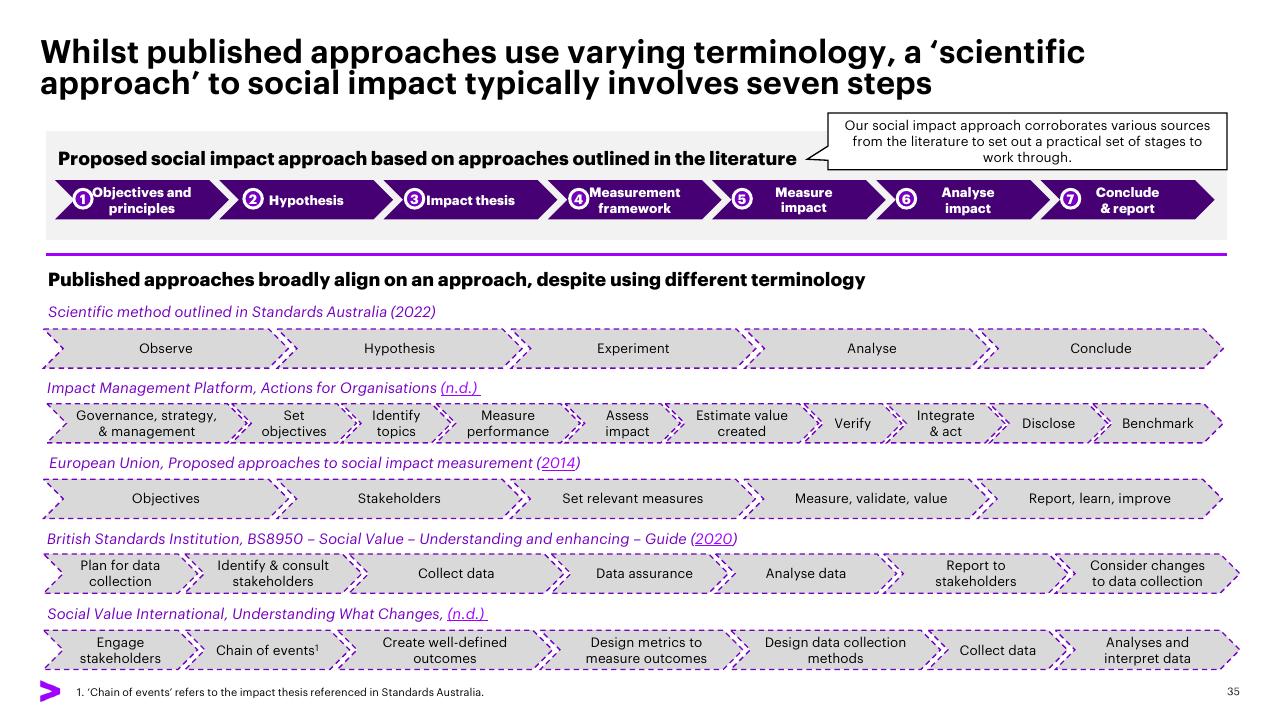 Process slide 35 from The Economic And Social Impact Of Investment In The Nbn Network Methodology Report Accenture